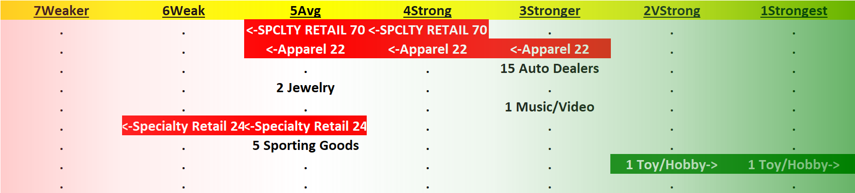 Specialty Retail 2023-08-18: -1 to "AVERAGE" strength rating (5th strongest of 9 levels), previous move was UP