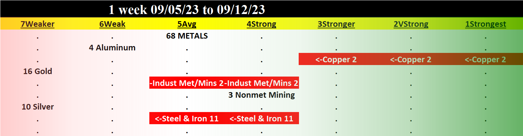 Metals/Mining 2023-09-12: Unchanged at "AVERAGE" strength rating (5th strongest of 9 levels), previous move was UP