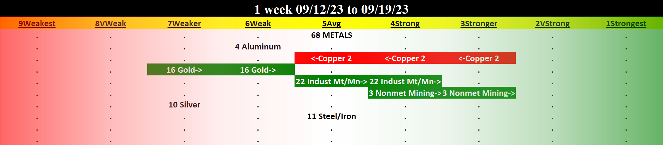 Metals & Mining 2023-09-19: Unchanged at AVERAGE strength rating (5th strongest of 9 levels), previous move was UP