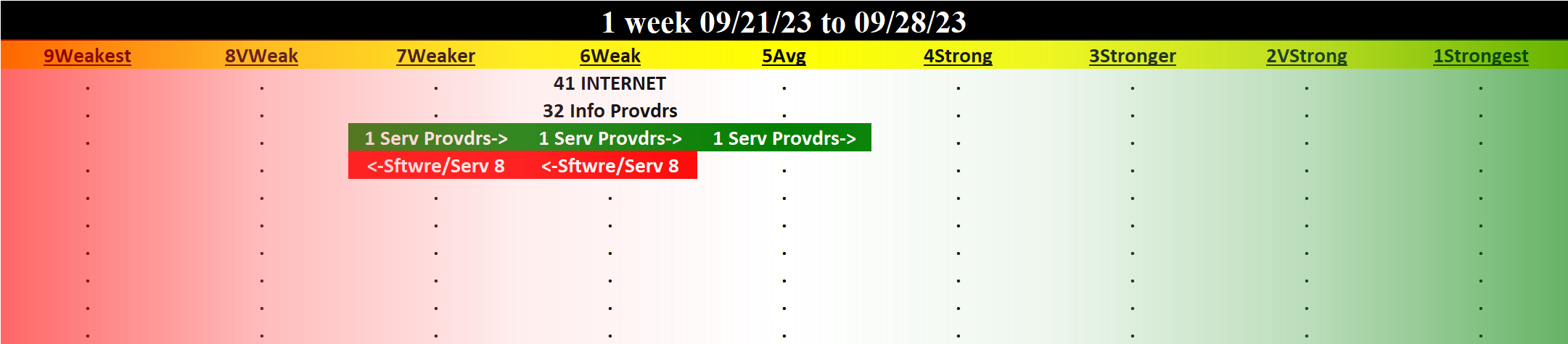 Internet 2023-09-28: Unchanged at WEAK strength rating (6th strongest of 9 levels), previous move was DOWN