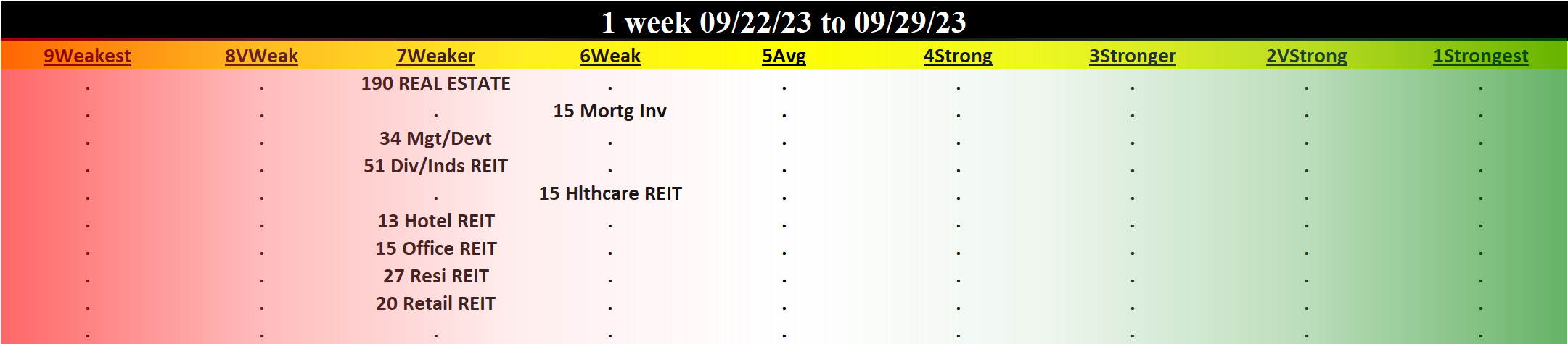 Real Estate 2023-09-29: Unchanged at WEAKER strength rating (7th strongest of 9 levels), previous move was DOWN