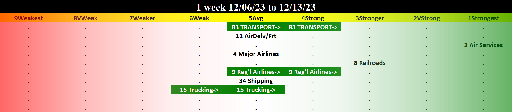 Transportation 2023-12-13: UP +1 to STRONG strength rating (4th strongest of 9 levels), previous move was also UP