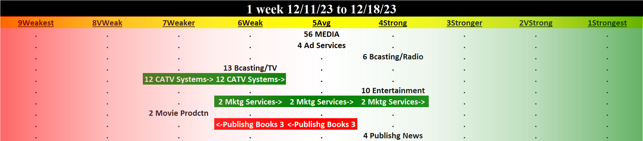 Media 2023-12-18: UNCHANGED at AVERAGE strength rating (5th strongest of 9 levels), previous move was UP