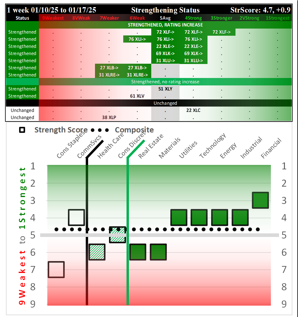 SMO Exclusive: SPDR Sector ETFs Strength Report Friday 2025-01-17 Strengthened +0.9 to 4.7 Strength Score