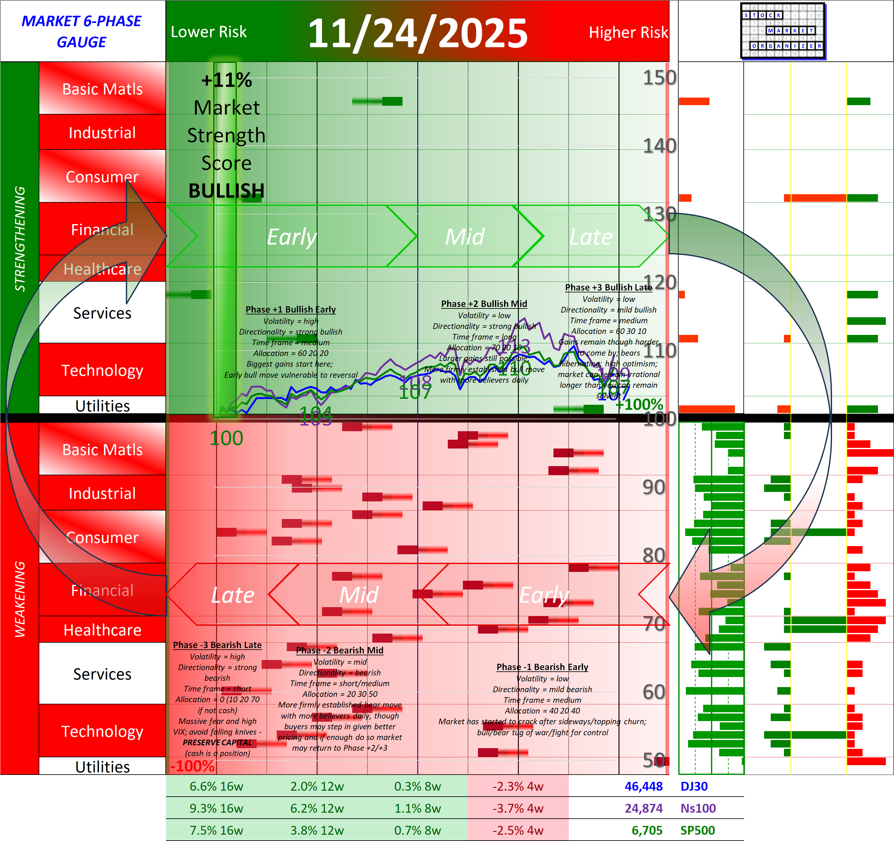POSITIVE Market Strength Score Mon 2025-11-24 (Phase +1 Bullish Early +11%)