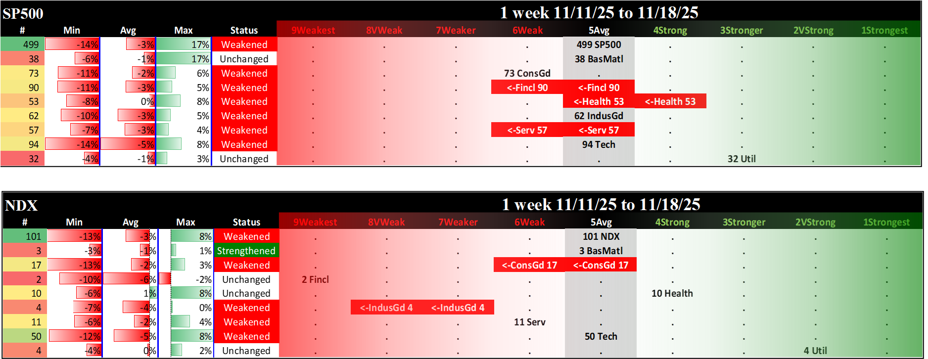 Indexes Tue 2025-11-18: SP500 5Avg (Weakened/0), NDX 5Avg (Weakened/0)