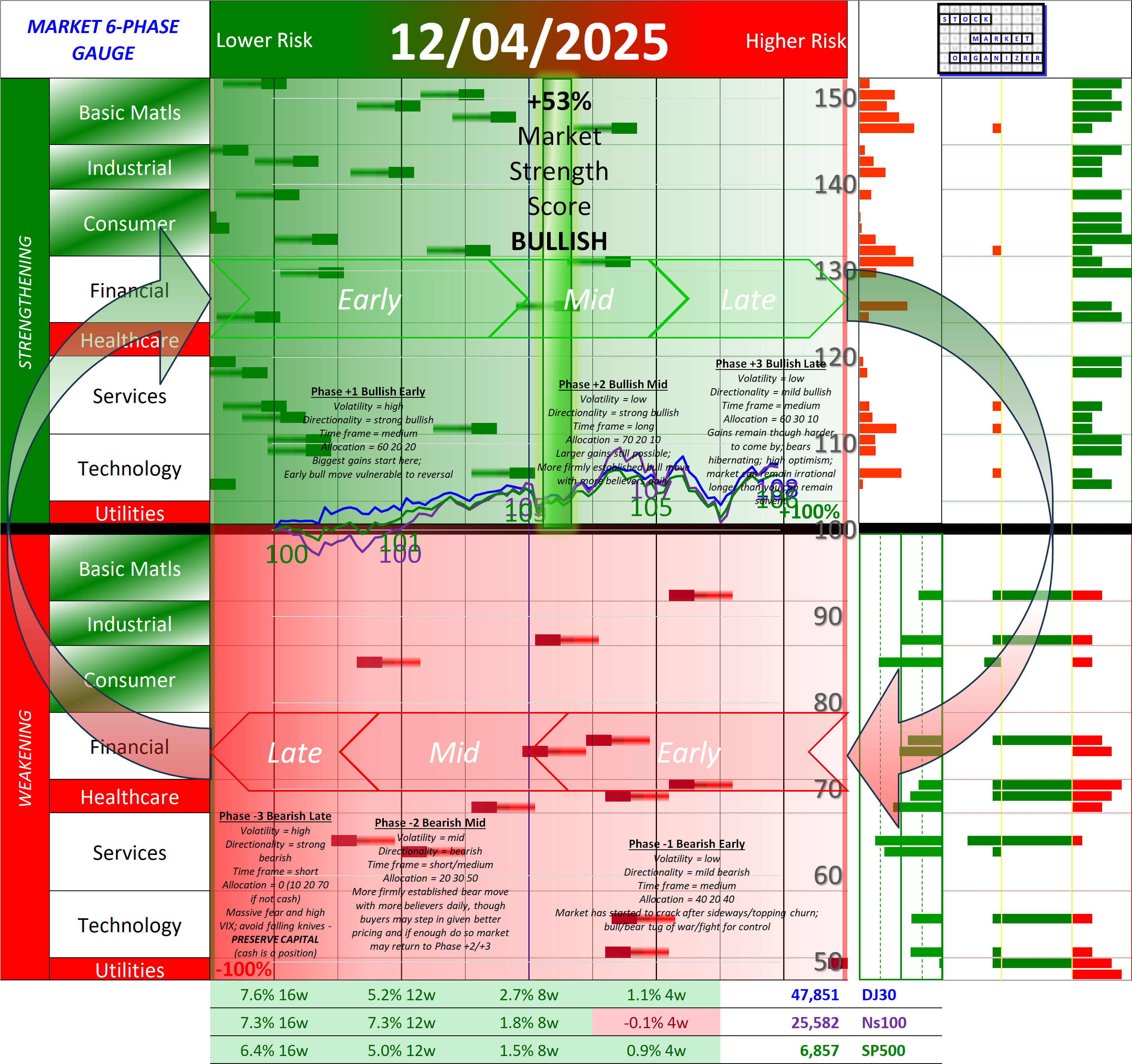 POSITIVE Market Strength Score Thu 2025-12-04 (Phase +2 Bullish Mid +53%)