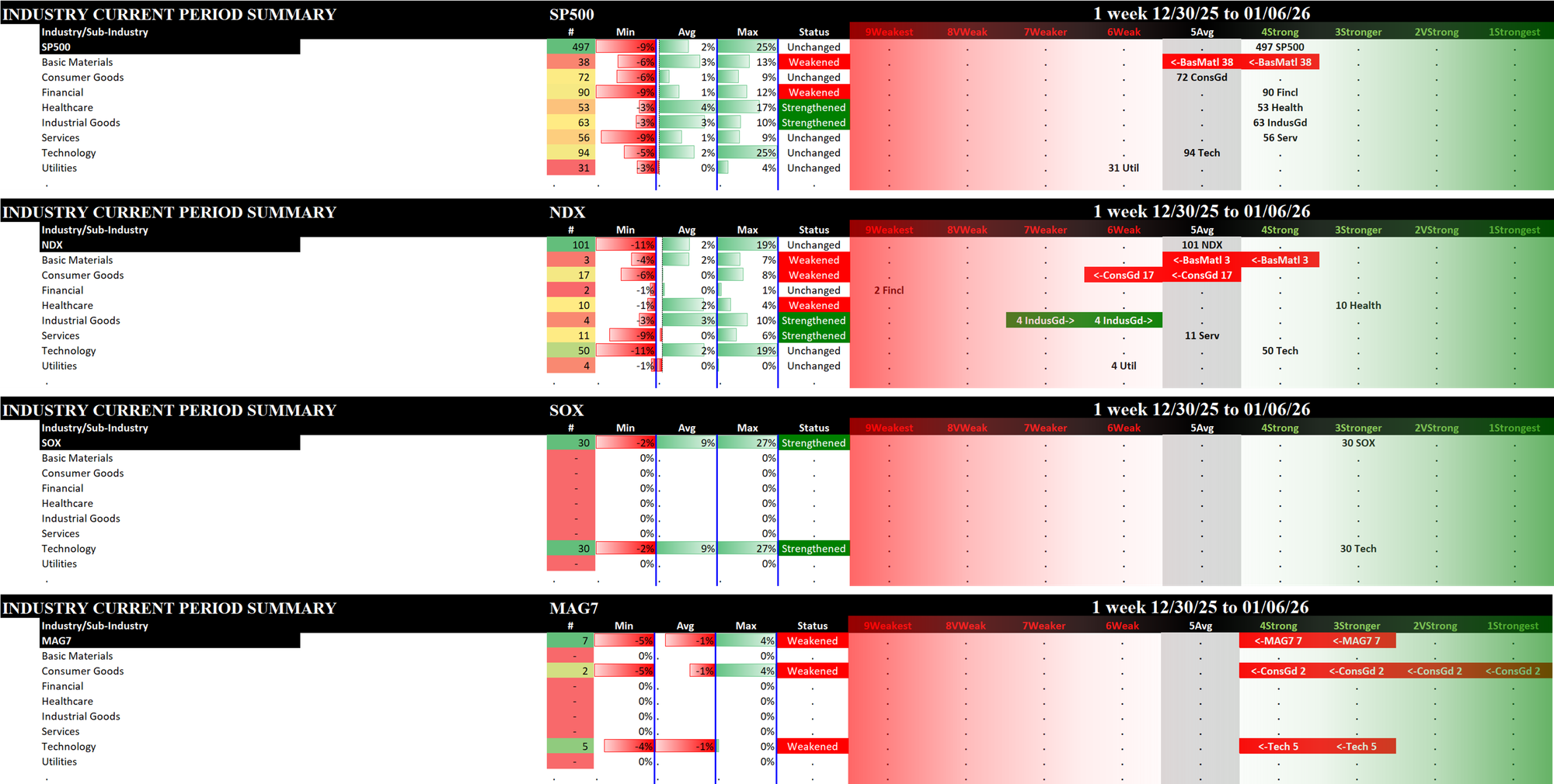 Indexes Tue 2026-01-06: Strengthened/0 SOX (3Stronger);  Unchanged SP500, NDX (5Average); Weakened/-1 MAG7 (4Strong)