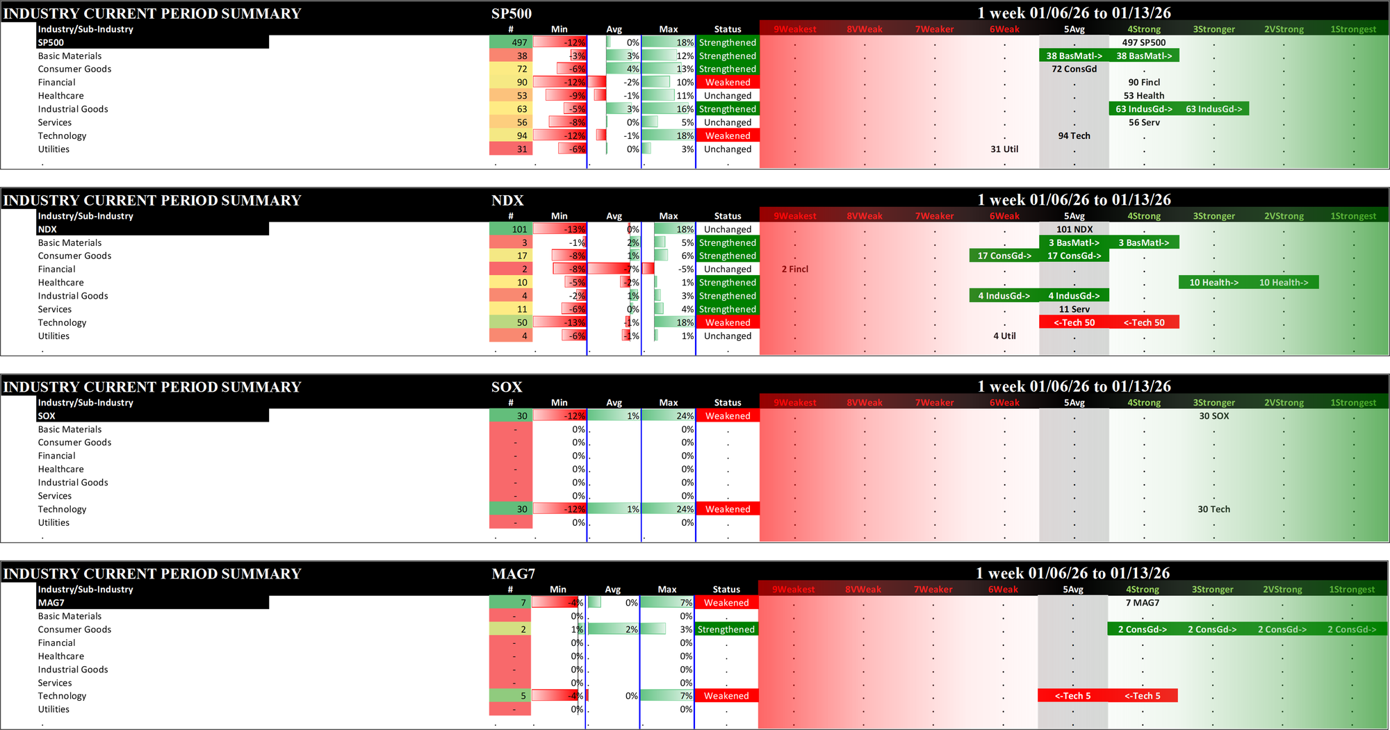 Indexes Tue 2026-01-13: Strengthened/0 SP500 (4Strong); Unchanged NDX (5Average); Weakened/0 SOX (3Stronger), MAG7 (4Strong)