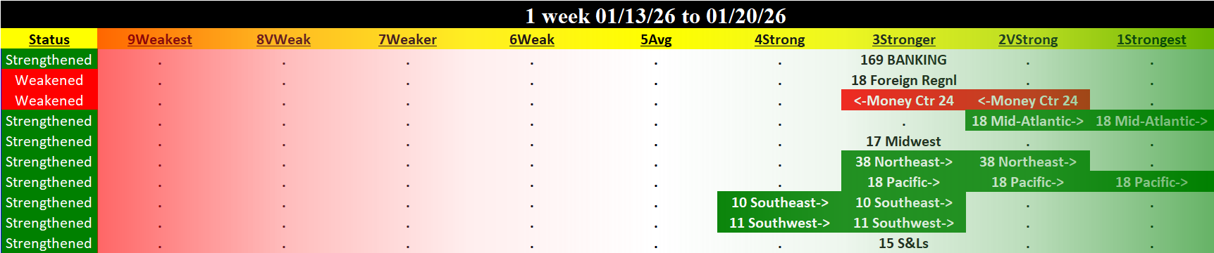 Banking Industry Tue 2026-01-20: Strengthened/0 (3Stronger)