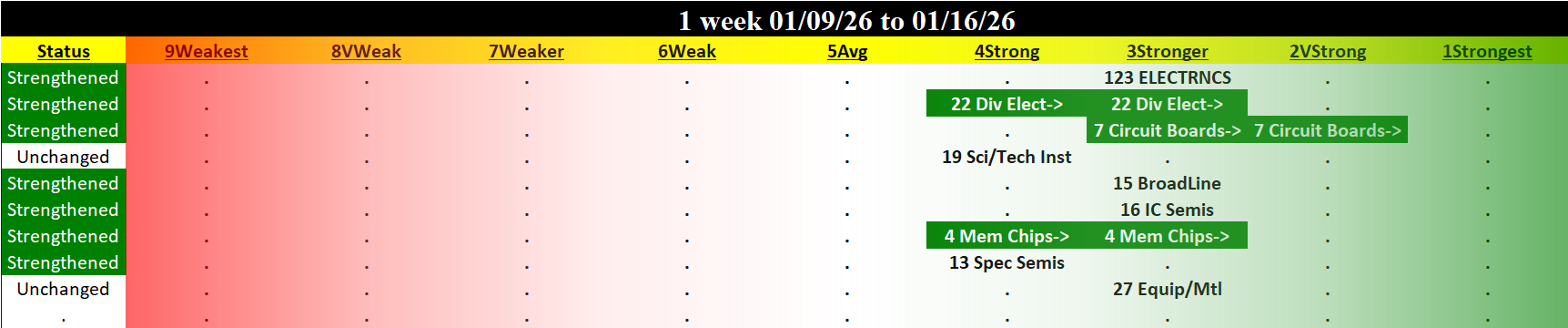 Electronics Industry Fri 2026-01-16: Strengthened 0, 3Stronger (SOX Unchanged, 3Stronger)