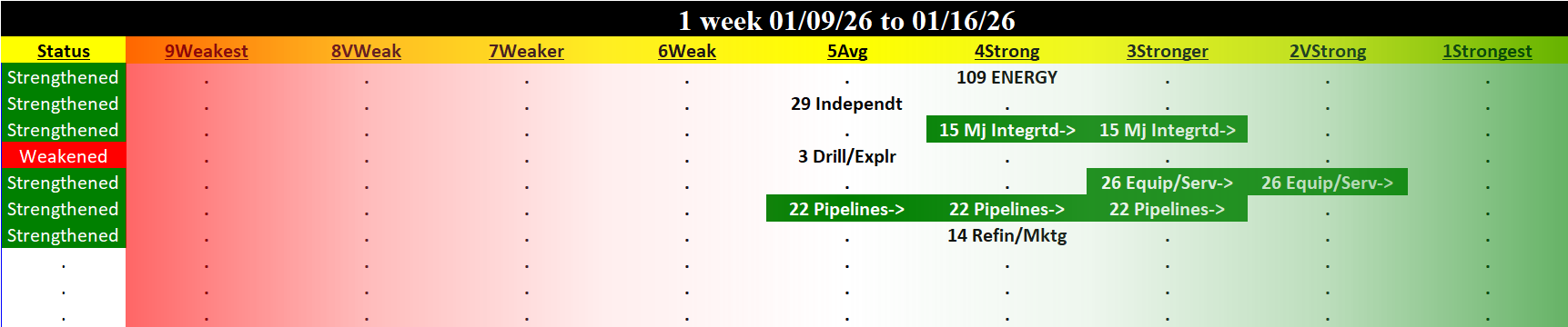 Materials & Construction Industry Fri 2026-01-16: Strengthened/0 (4Strong)