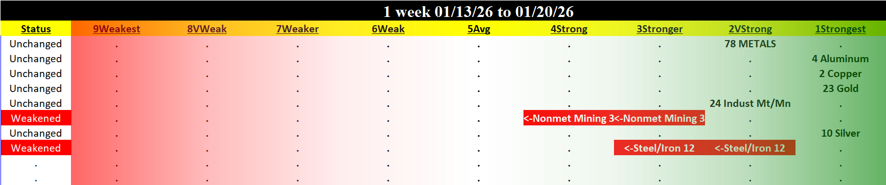 Metals & Mining Industry Tue 2026-01-20: Unchanged (2VeryStrong)