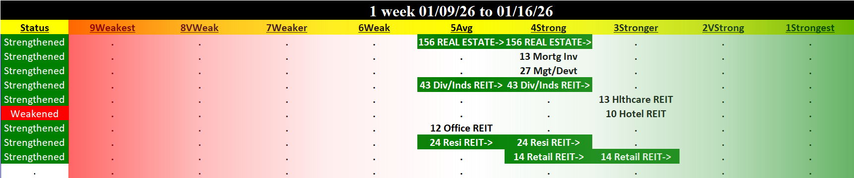 Real Estate Industry Fri 2026-01-16: Strengthened +1, 4Strong (XLRE Strengthened +1, 5Average)
