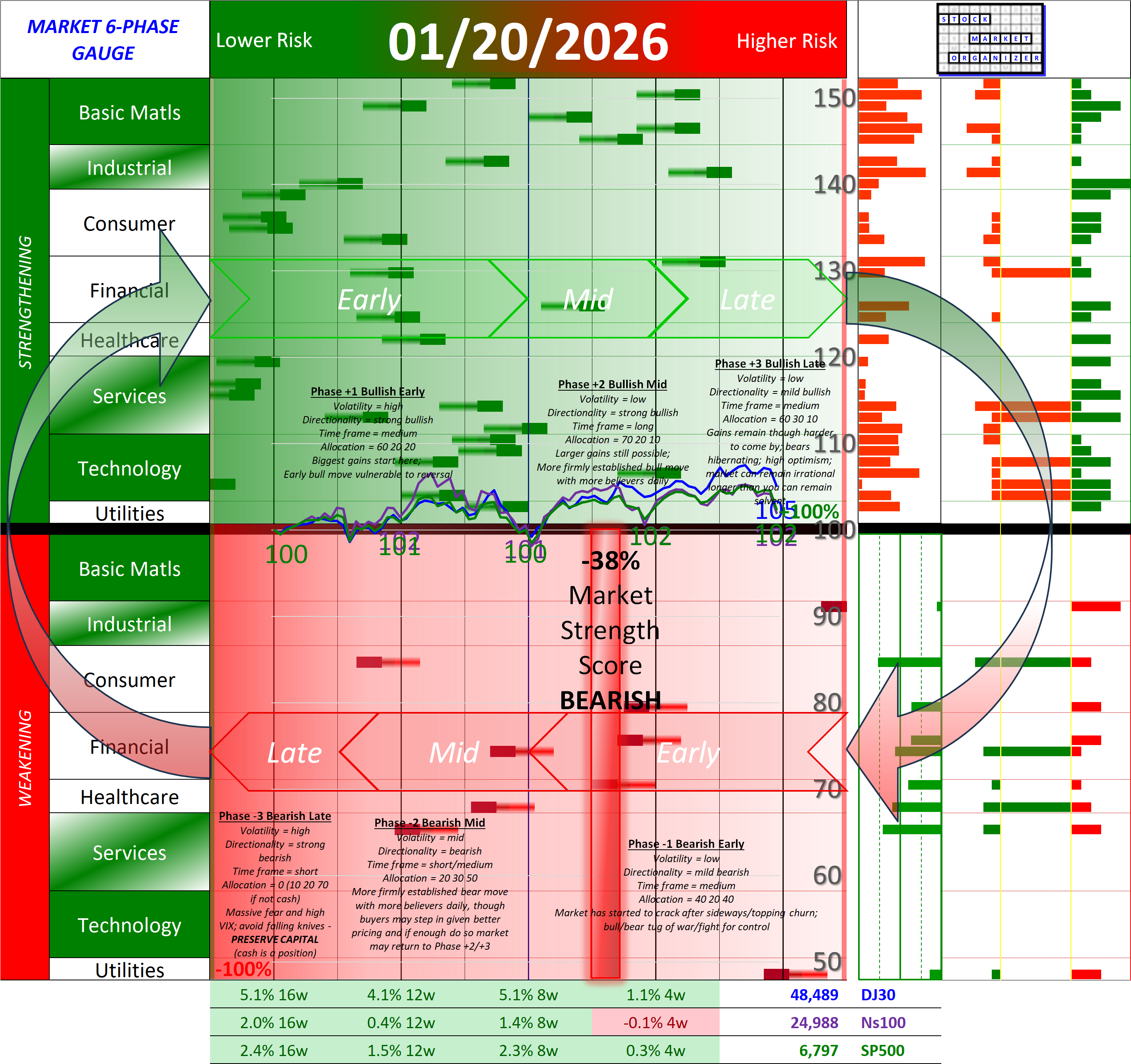 NEW - NEGATIVE Market Strength Score Tue 2026-01-20 (Phase -1 Bearish Early -38%)