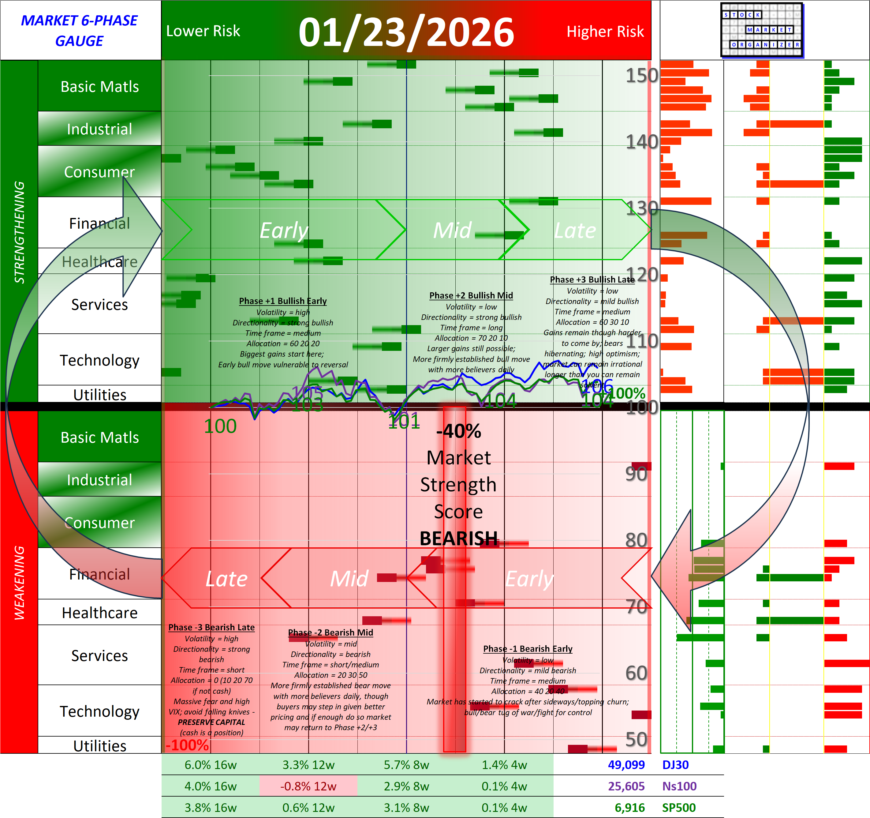 NEGATIVE Market Strength Score Fri 2026-01-23 (Phase -1 Bearish Early -40%)