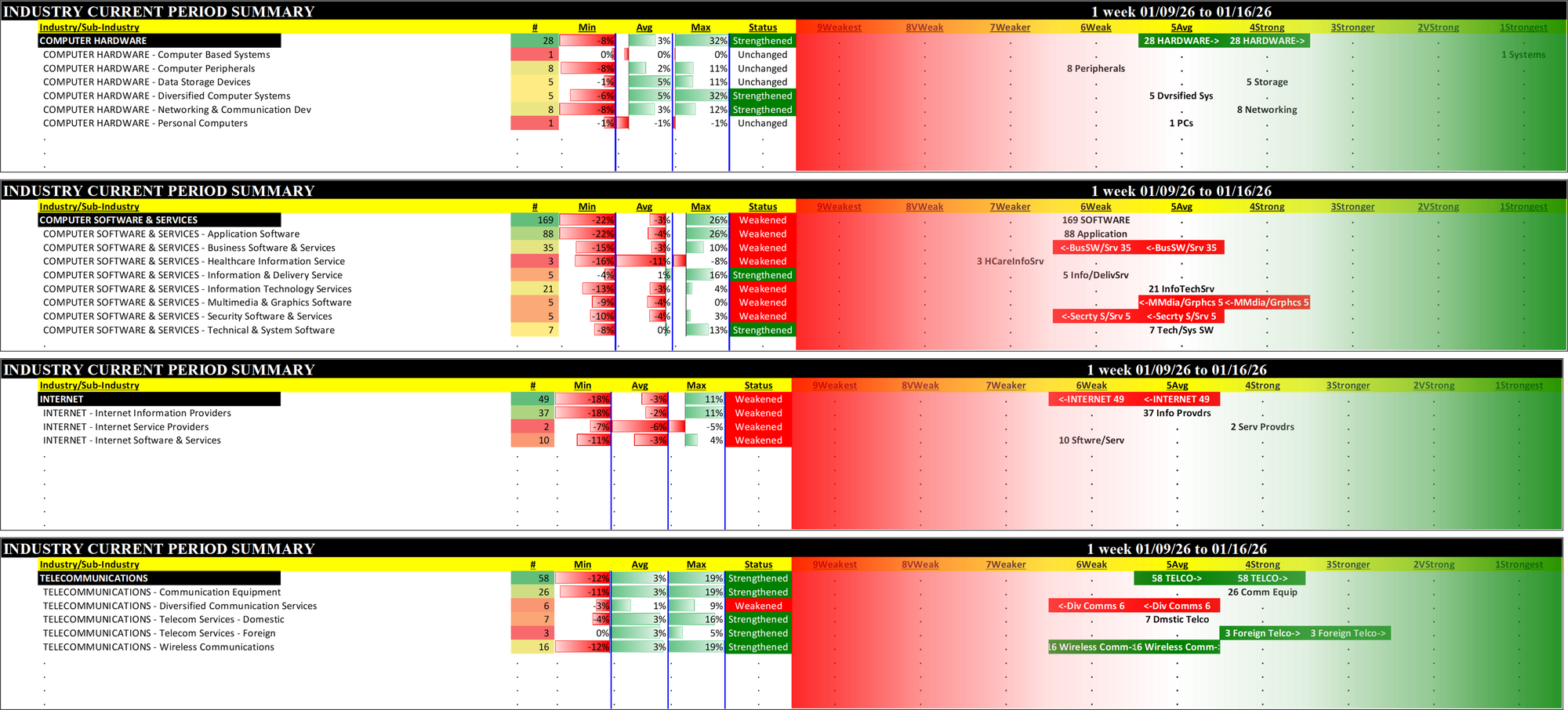 Tech (non-Electronics) Fri 2026-01-16: Strengthened/+1 Hardware, Telco (4Strong); Weakened/0 Software (6Weak); Weakened/-1 Internet (6Weak)