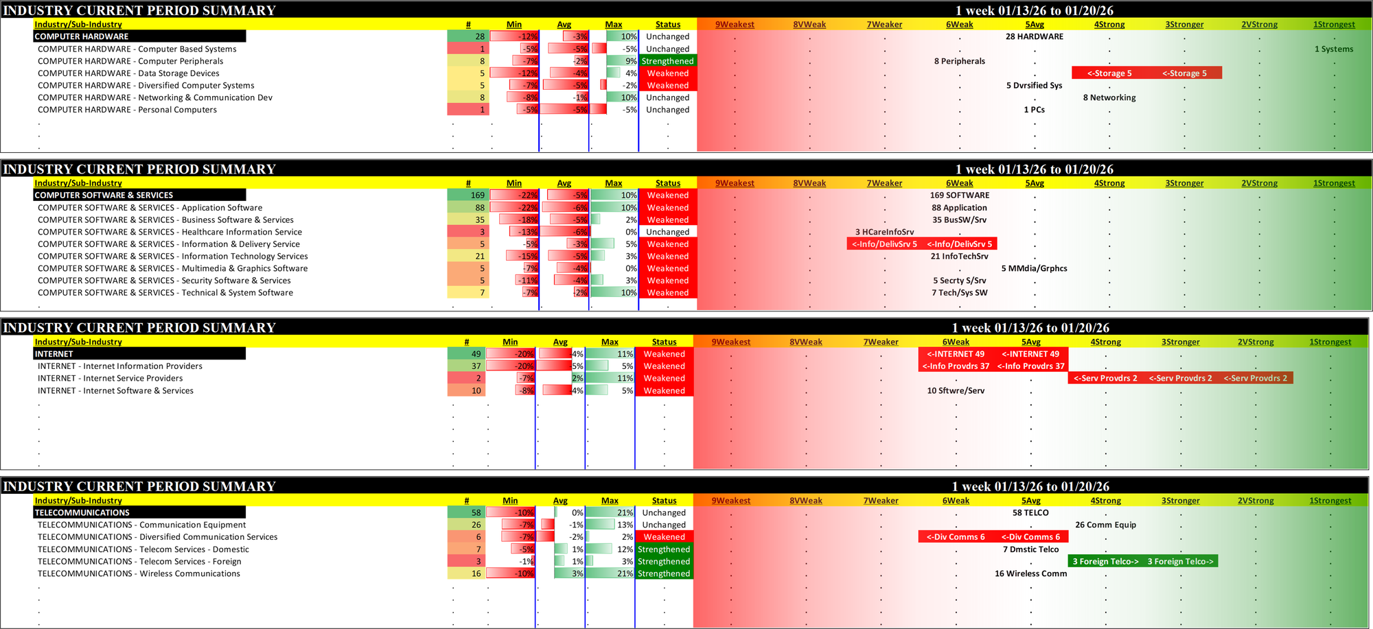 Tech (non-Electronics) Tue 2026-01-20: Unchanged Hardware, Telco (5Average); Weakened/0 Software (6Weak); Weakened/-1 Internet (6Weak)