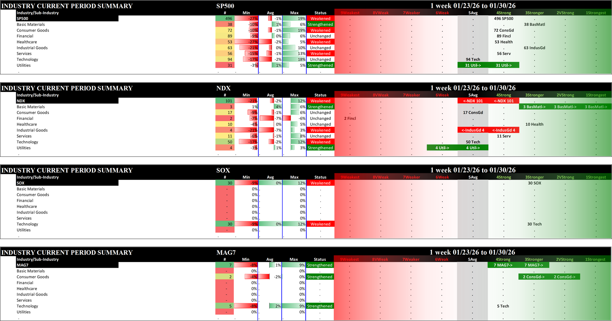 Indexes Fri 2026-01-30: Strengthened/+1 MAG7 (3Stronger); Weakened/0 SP500 (4Strong), SOX (3Stronger); Weakened/-1 NDX (5Average)