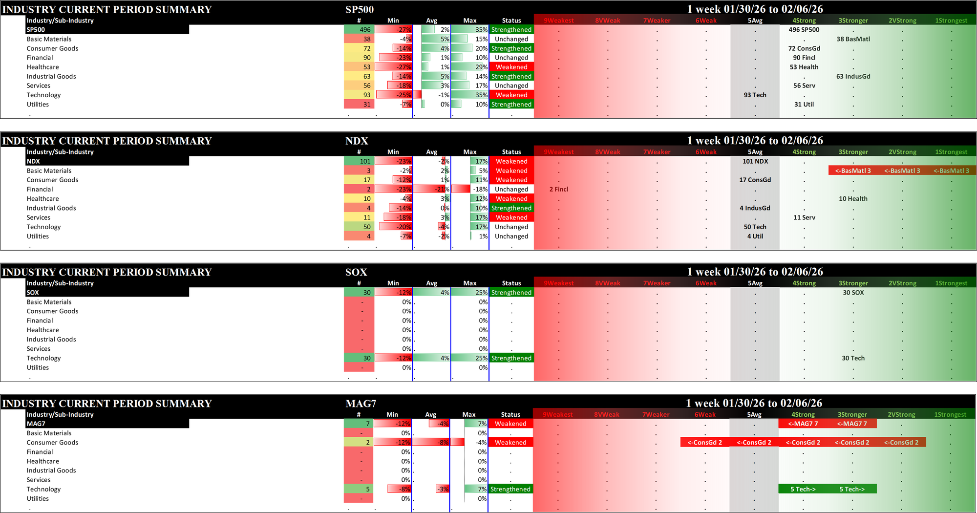 Indexes Fri 2026-02-06: Strengthened/0 SP500 (4Strong), SOX (3Stronger); Weakened/0 NDX (5Average); Weakened/-1  MAG7 (4Strong)