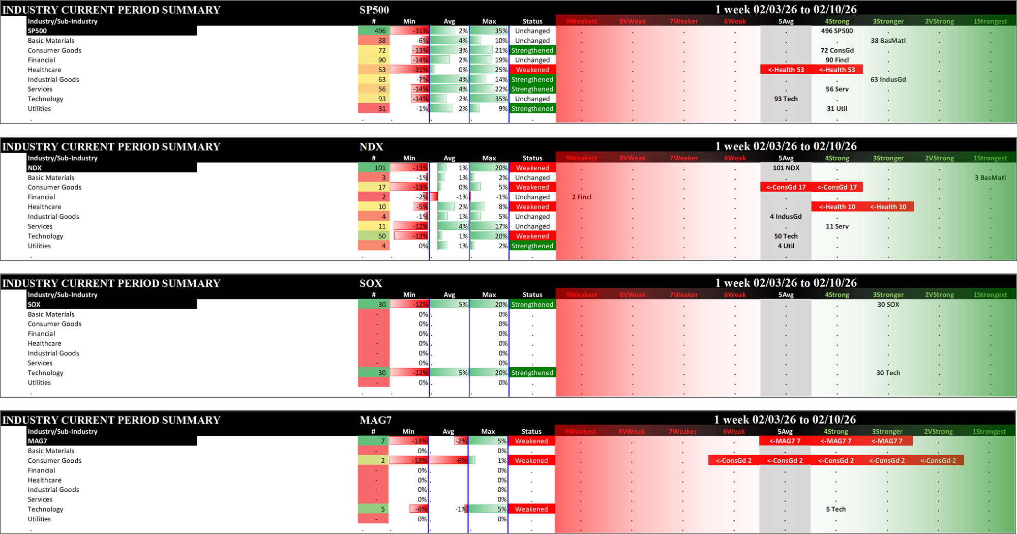 Indexes Tue 2026-02-10: Strengthened/0 SOX (3Stronger); Unchanged SP500 (4Strong); Weakened/0 NDX (5Average); Weakened/-2  MAG7 (5Average)