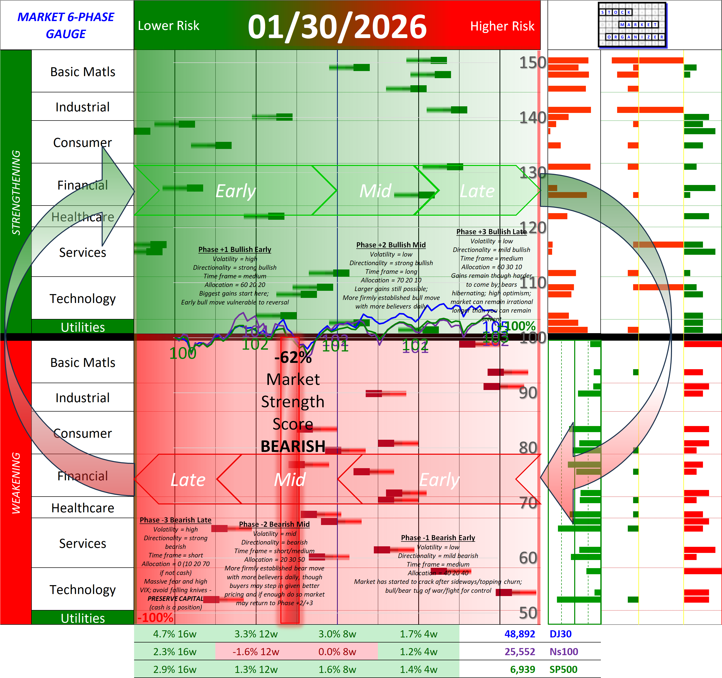 NEGATIVE Market Strength Score Fri 2026-01-30 (Phase -2 Bearish Mid -62%)