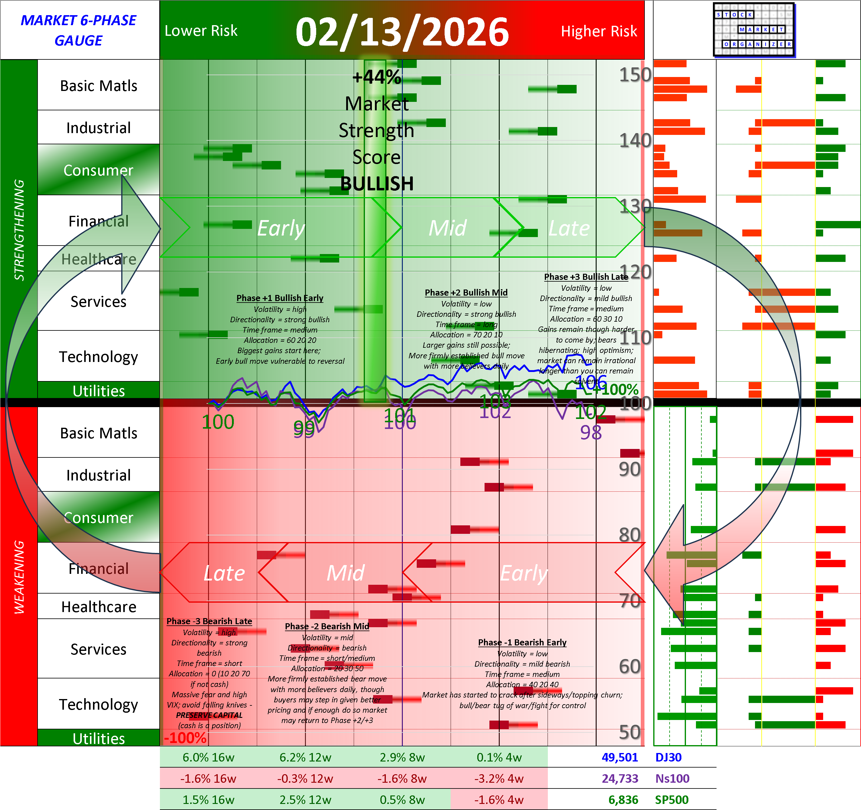 POSITIVE Market Strength Score Fri 2026-02-13 (Phase +2 Bullish Early +44%)
