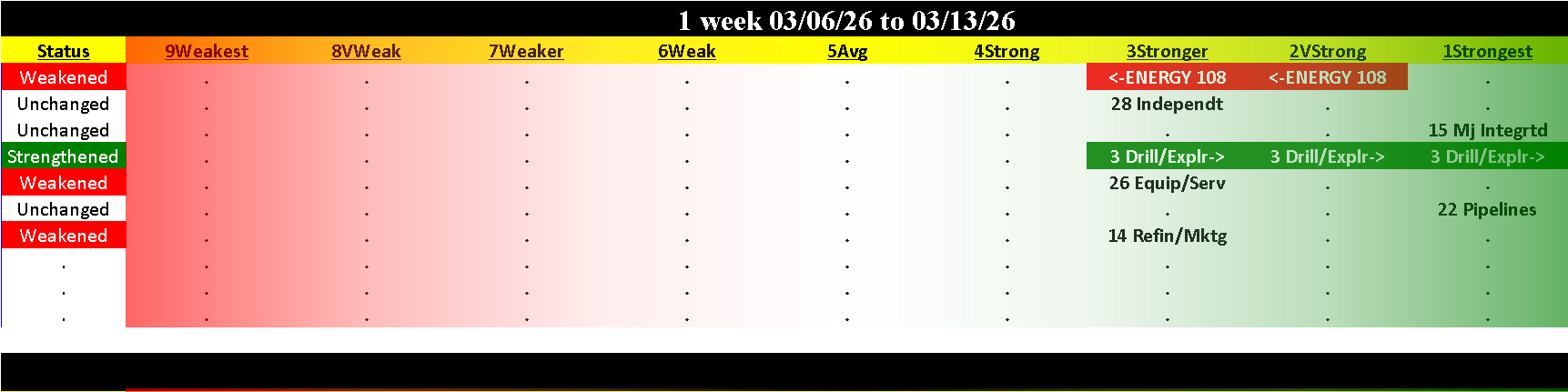 Energy Industry Fri 2026-03-13: Weakened/-1 (3Stronger)