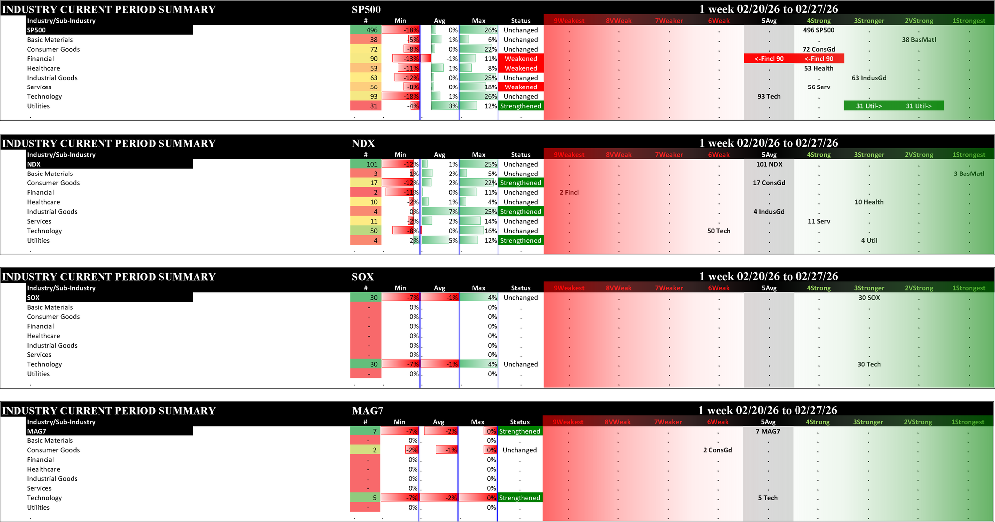 Indexes Fri 2026-02-27: Strengthened/0 MAG7 (5Average); Unchanged SP500 (4Strong), NDX (5Average), SOX (3Stronger)