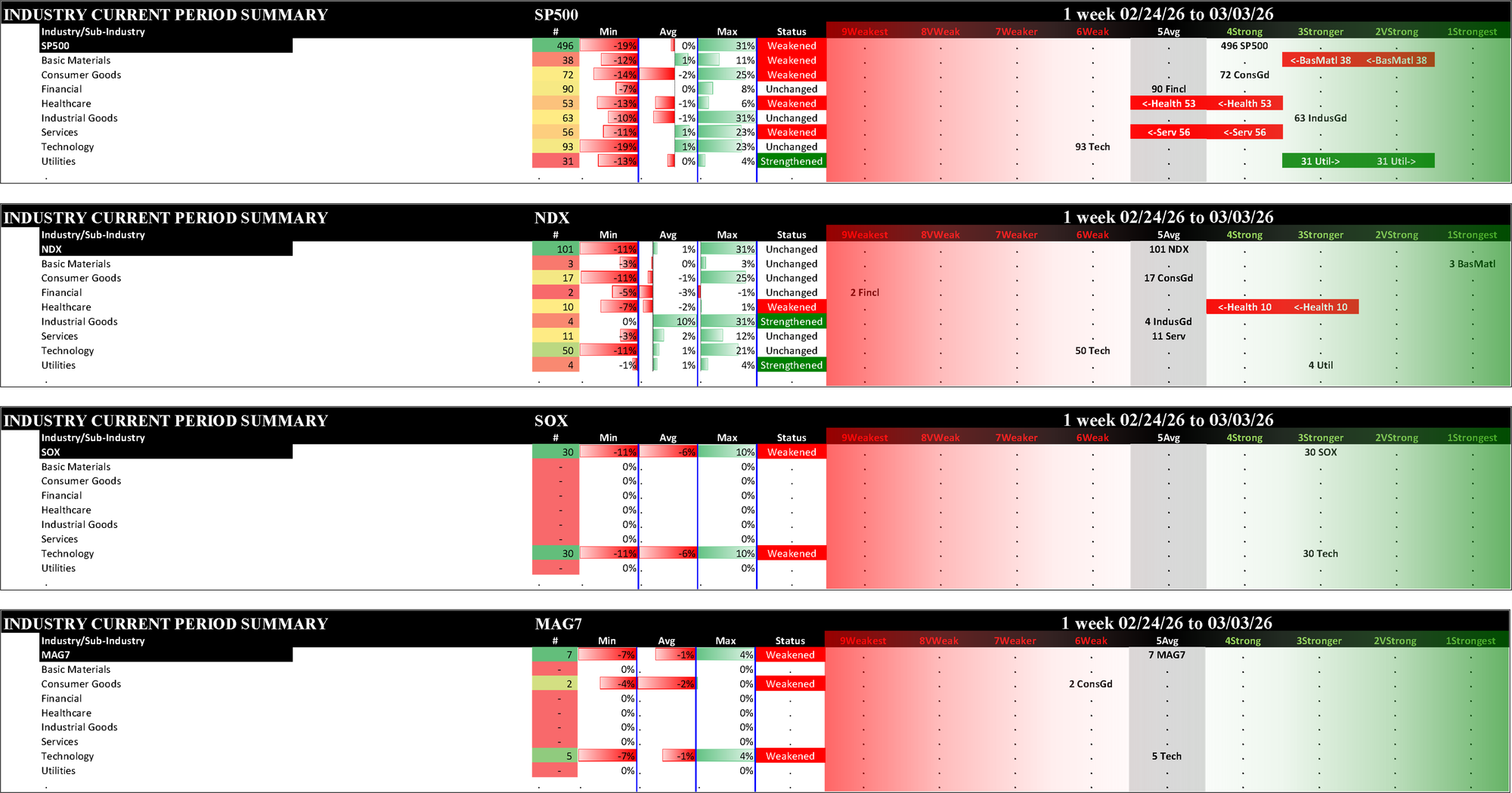 Indexes Tue 2026-03-03: Unchanged NDX (5Average); Weakened/0 SP500 (4Strong), SOX (3Stronger), MAG7 (5Average)