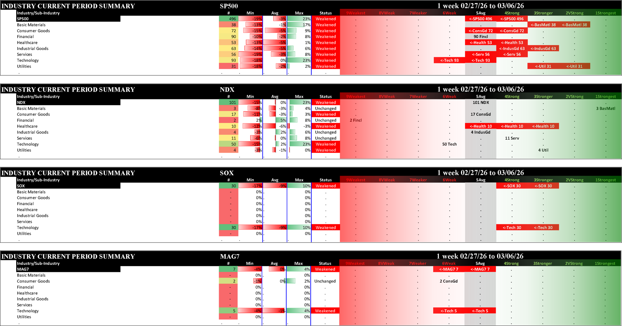 Indexes Fri 2026-03-06: Weakened/0 NDX (5Average); Weakened/-1 SP500 (5Average), SOX (4Strong), MAG7 (6Weak)
