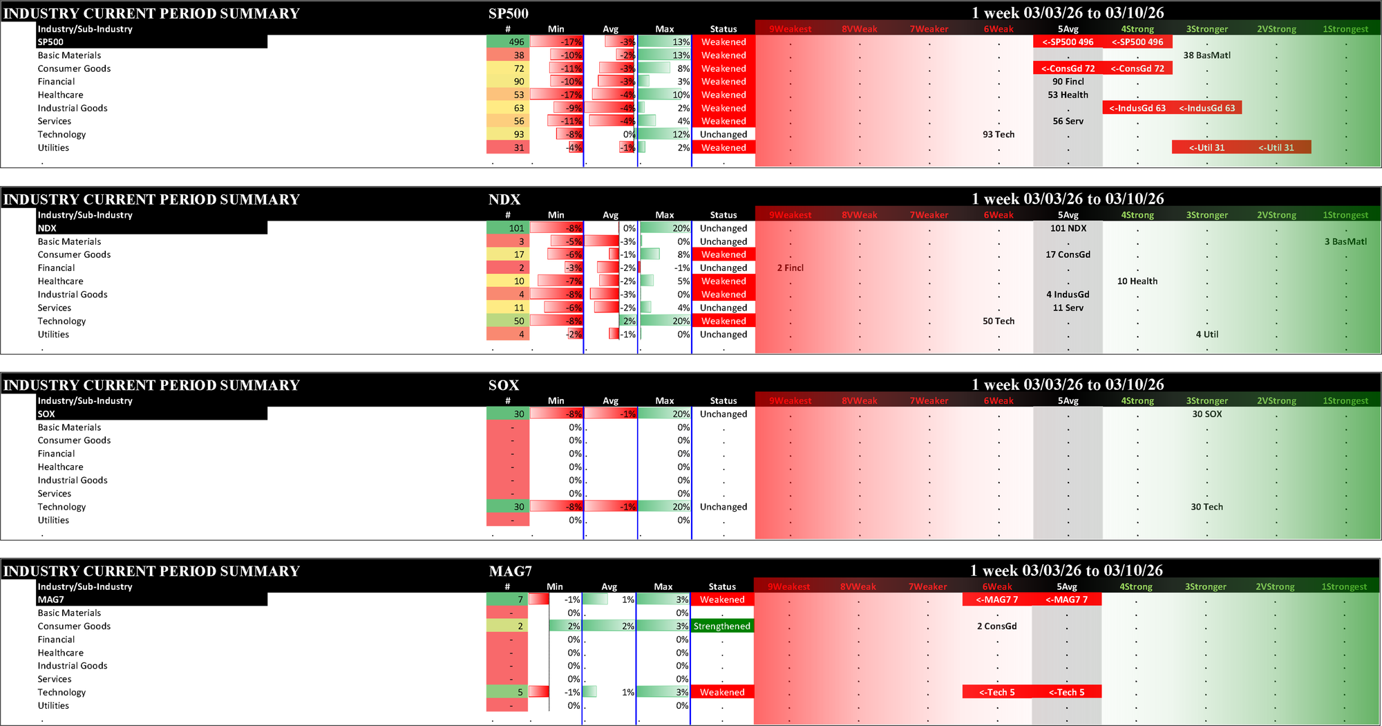 Indexes Tue 2026-03-10: Unchanged NDX (5Average), SOX (4Strong); Weakened/-1 SP500 (5Average), MAG7 (6Weak)