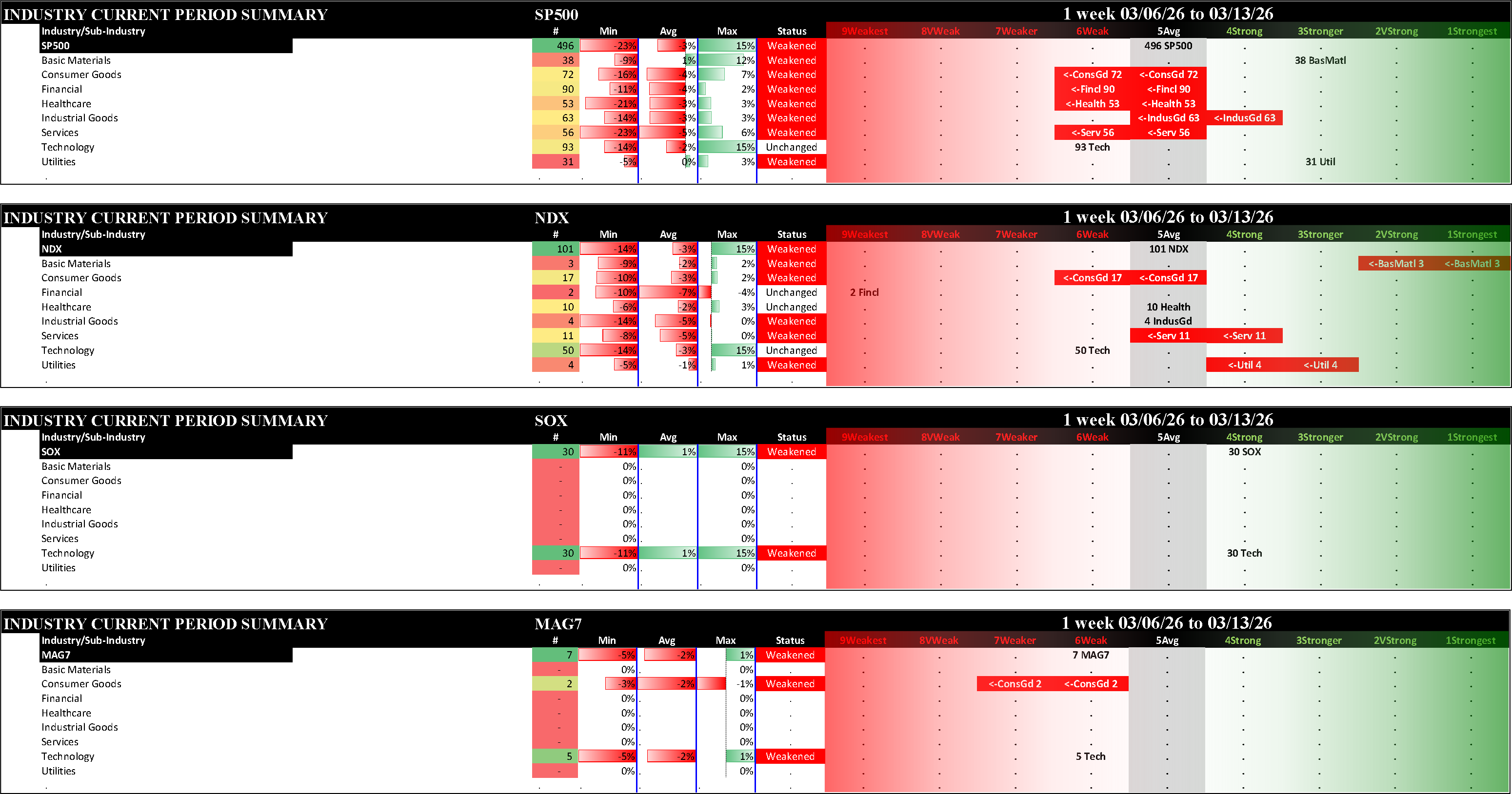 Indexes Fri 2026-03-13: Weakened/0 SP500 (5Average), NDX (5Average), SOX (4Strong), MAG7 (6Weak)