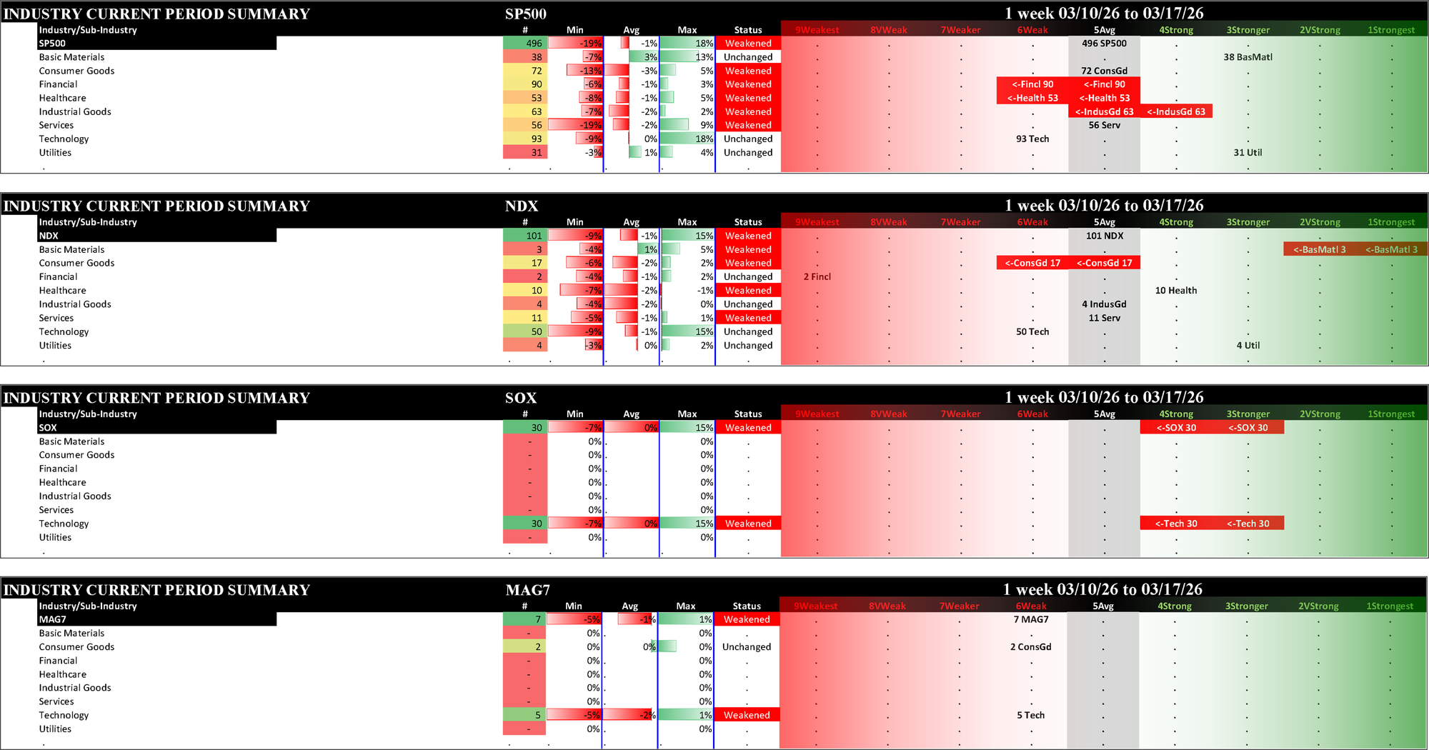 Indexes Tue 2026-03-17: Weakened/0 SP500 (5Average), NDX (5Average), MAG7 (6Weak); Weakened/-1 SOX (4Strong)