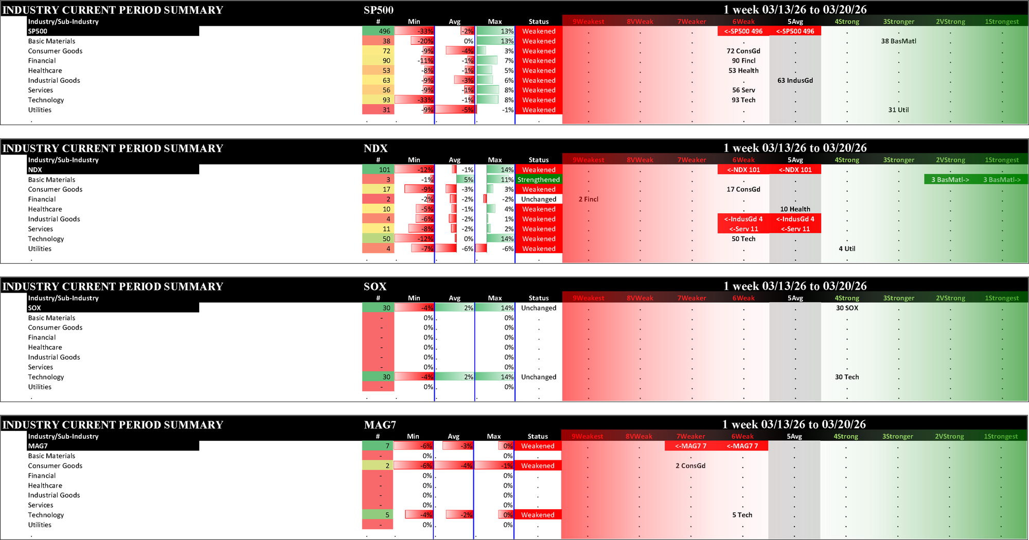 Indexes Fri 2026-03-20: Unchanged SOX (4Strong); Weakened/-1 SP500 (6Weak), NDX (6Weak), MAG7 (7Weaker)