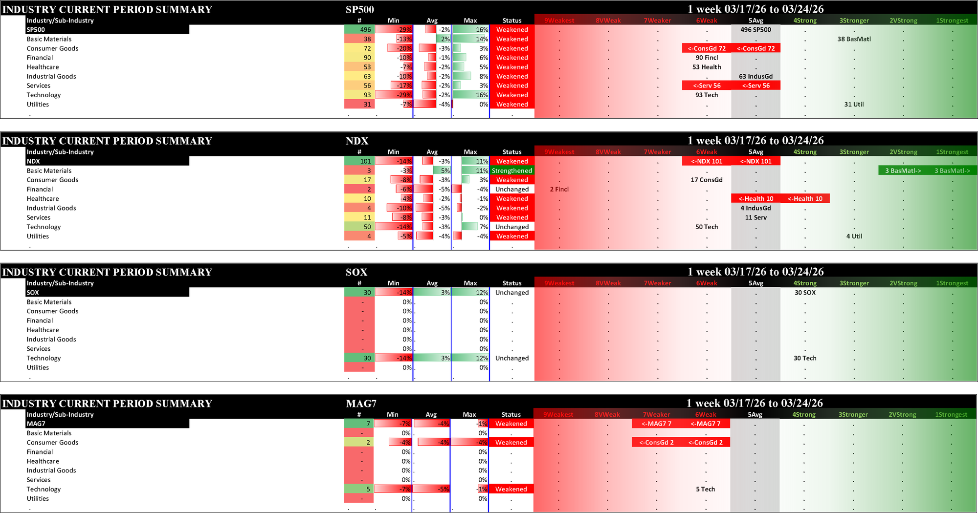 Indexes Tue 2026-03-24: Unchanged SOX (4Strong); Weakened/0 SP500 (5Average); Weakened/-1 NDX (6Weak), MAG7 (7Weaker)