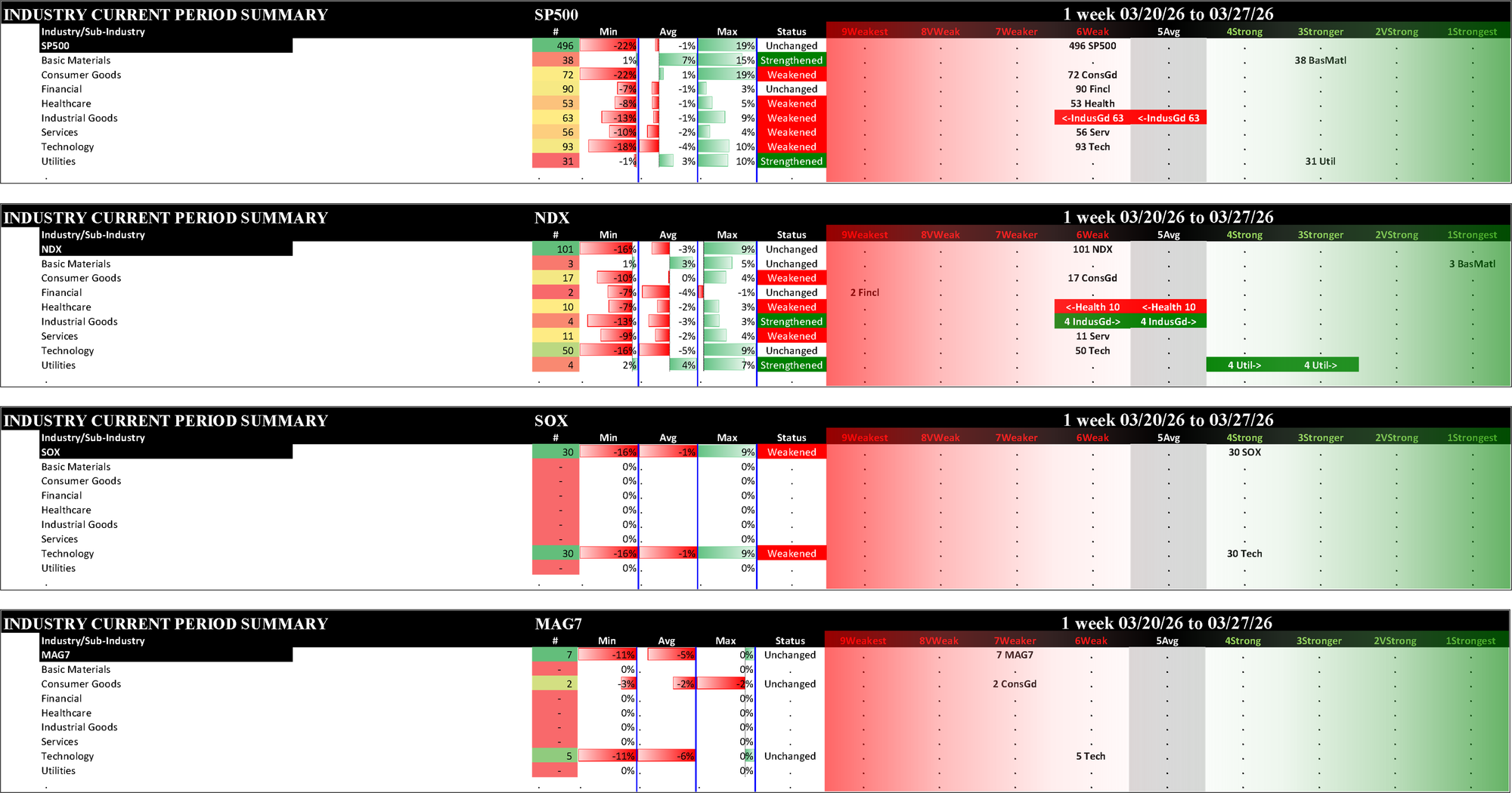 Indexes Fri 2026-03-27: Unchanged SP500 (5Average), NDX (6Weak), MAG7 (7Weaker); Weakened/0 SOX (4Strong)