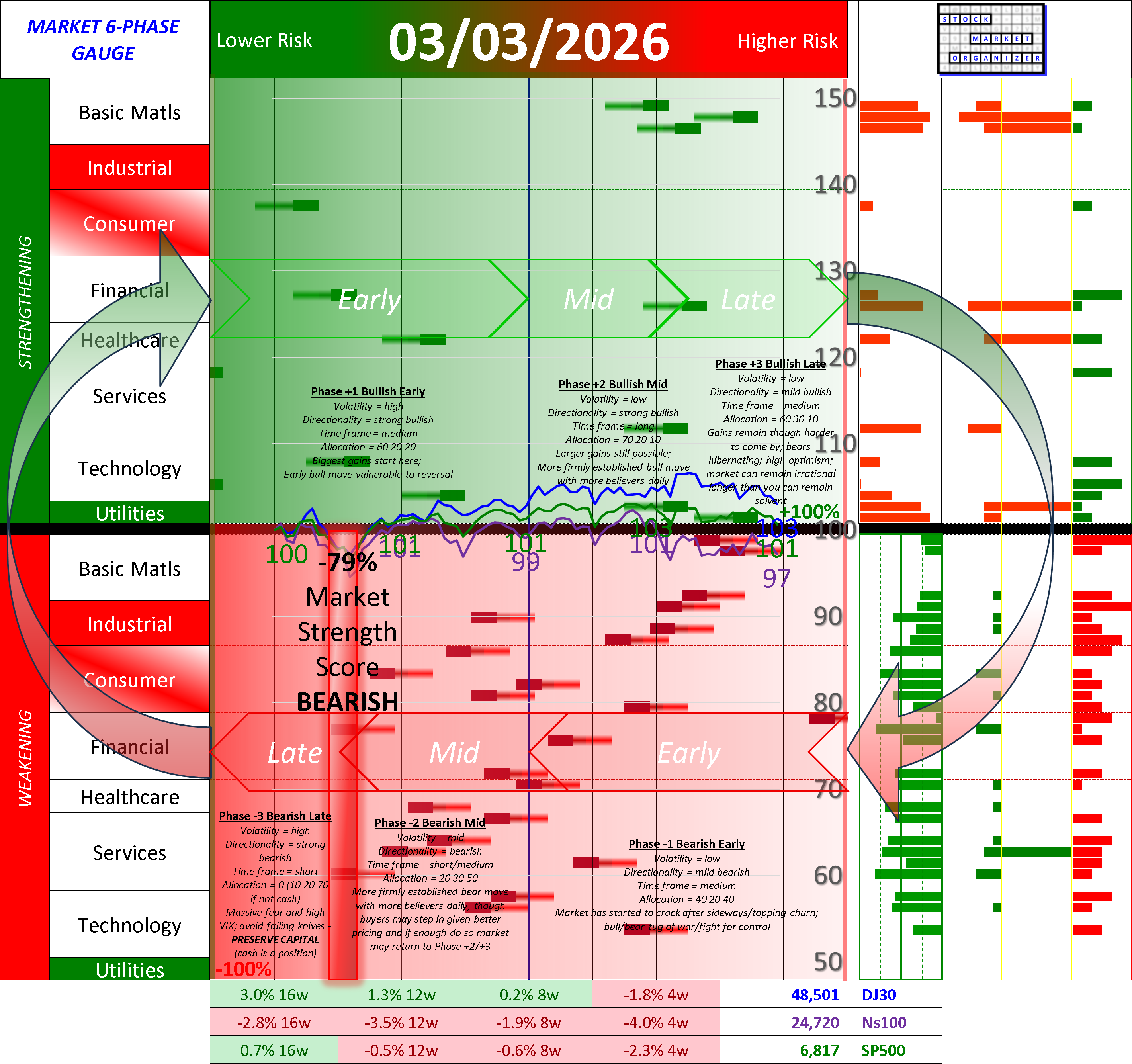 NEW - NEGATIVE Market Strength Score Tue 2026-03-03 (Phase -2 Bearish Mid -79%)