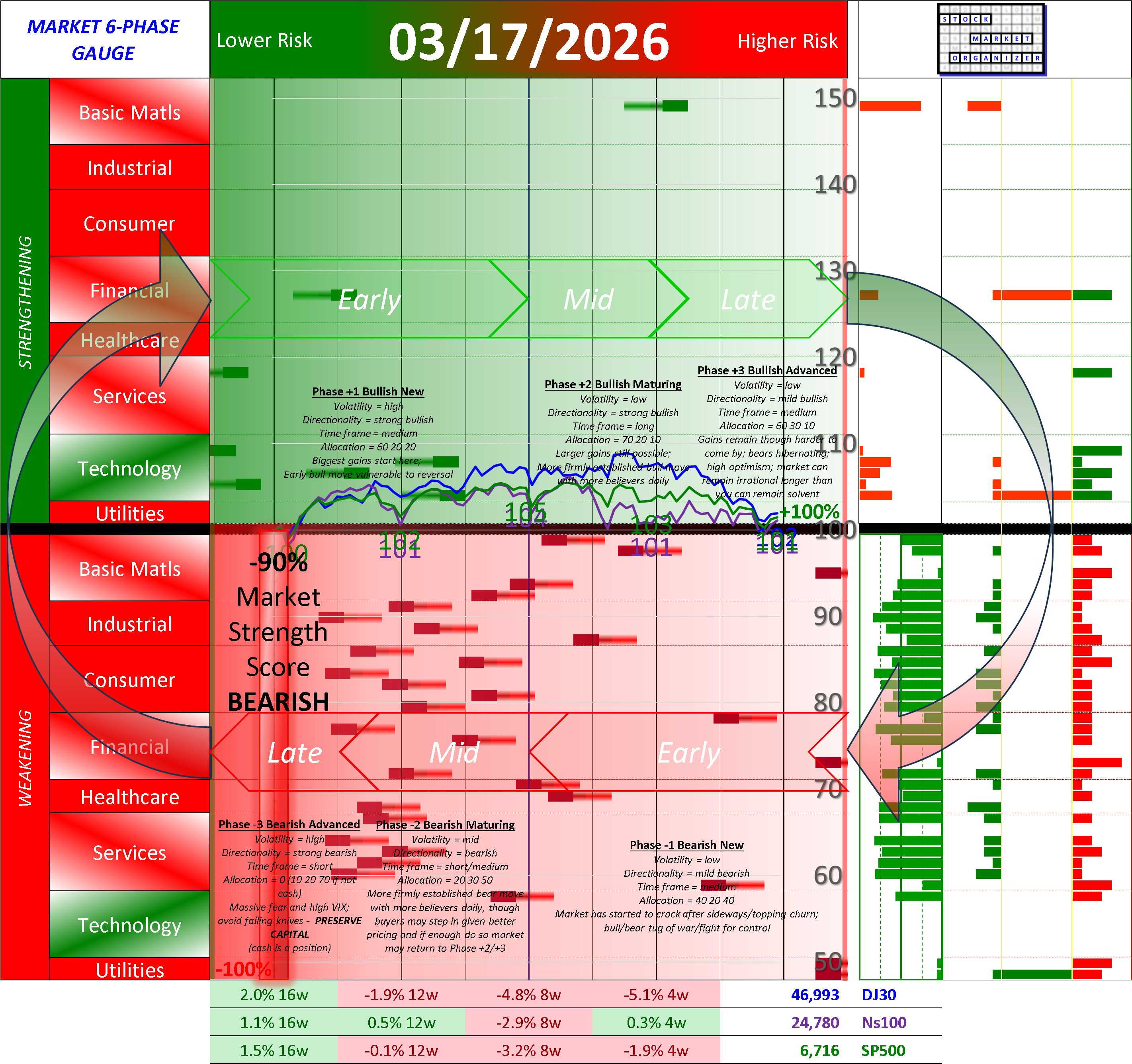 NEGATIVE Market Strength Score Tue 2026-03-17 (Phase -3 Bearish Advanced -90%)