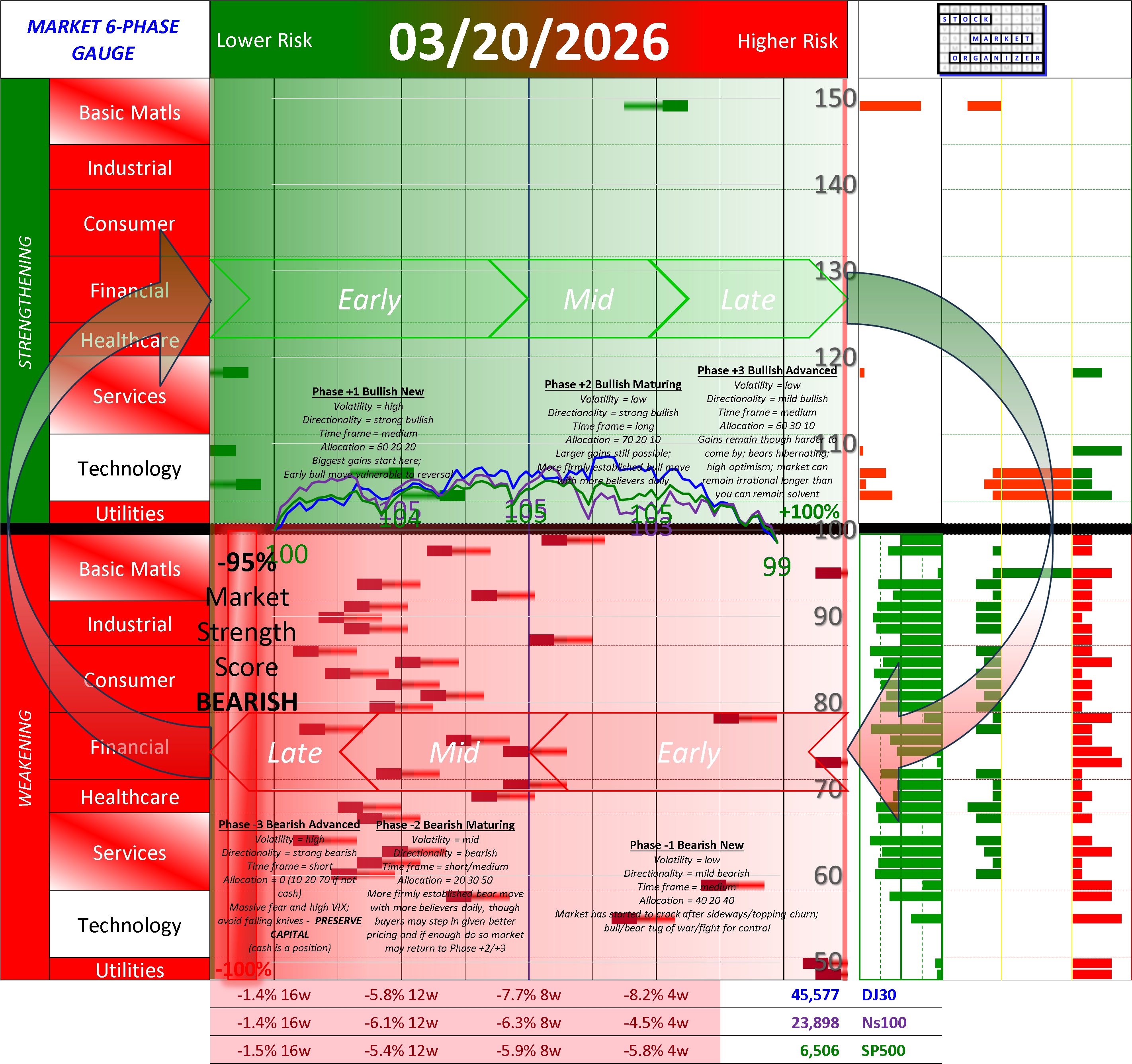 NEGATIVE Market Strength Score Fri 2026-03-20 (Phase -3 Bearish Advanced -95%)