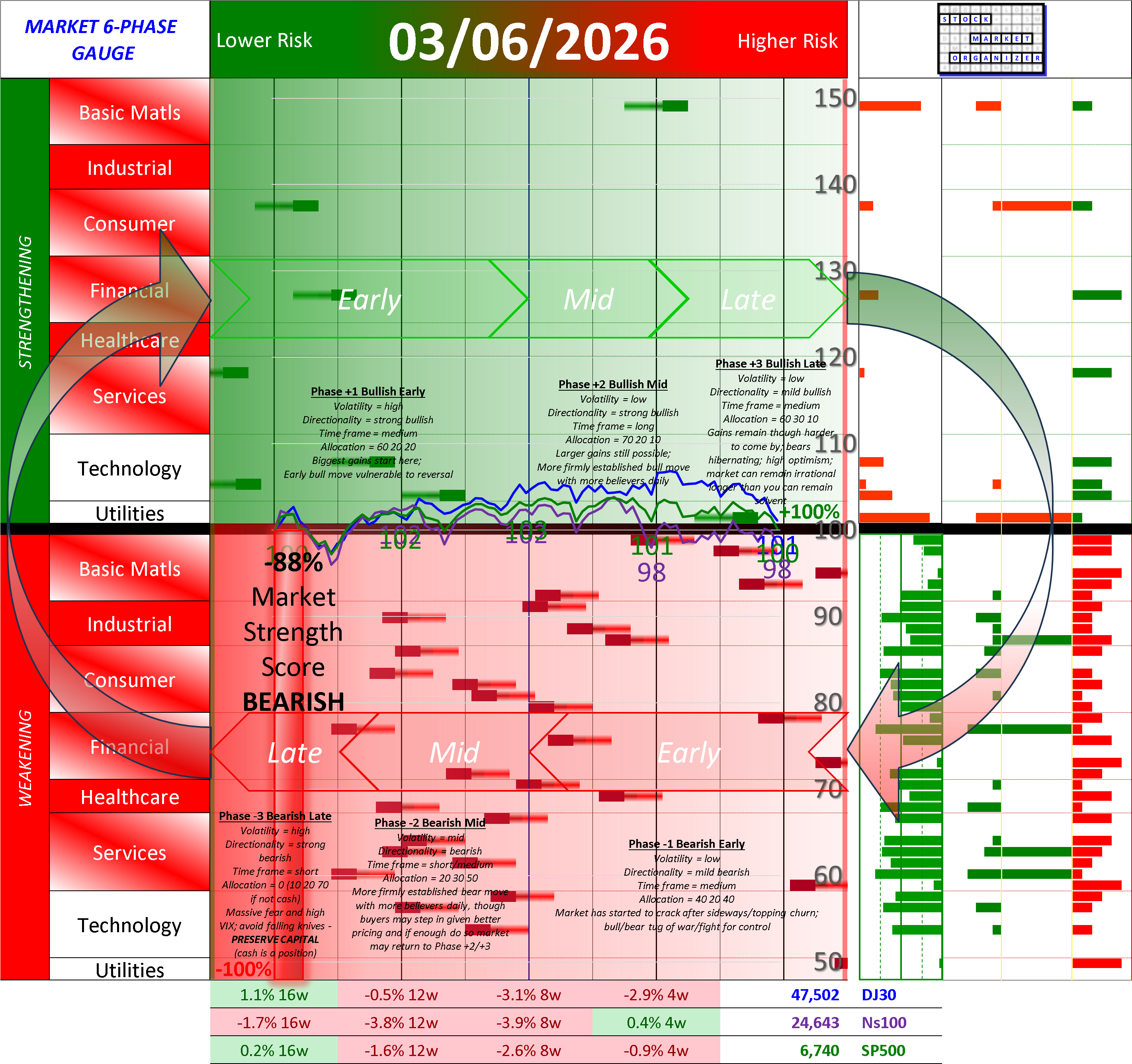NEGATIVE Market Strength Score Fri 2026-03-06 (Phase -3 Bearish Late -88%)