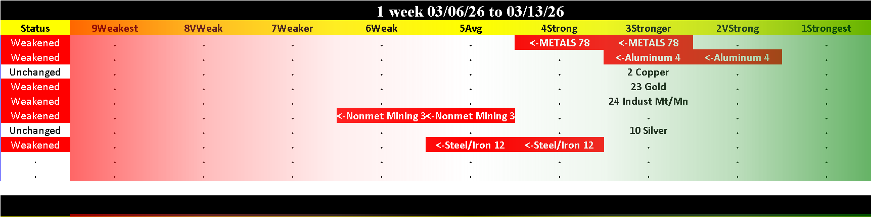Metals & Mining Industry Tue 2026-03-13: Weakened/-1 (4Strong)
