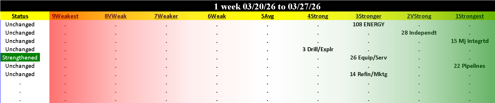 Energy Industry Fri 2026-03-27: Unchanged (3Stronger)