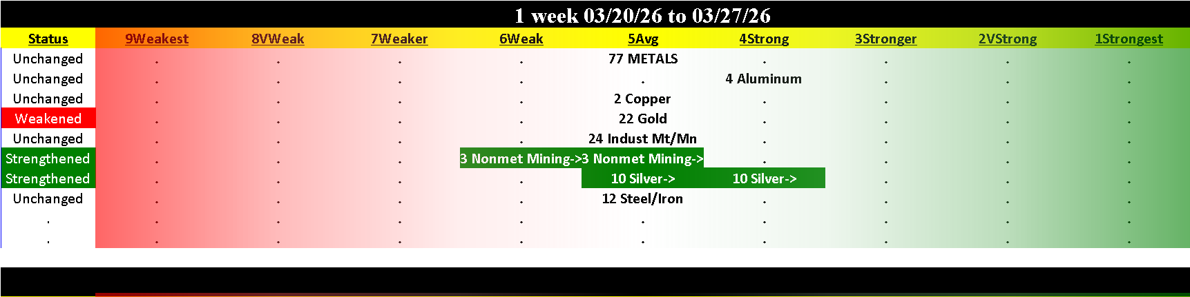 Metals & Mining Industry Fri 2026-03-27: Unchanged (5Average)