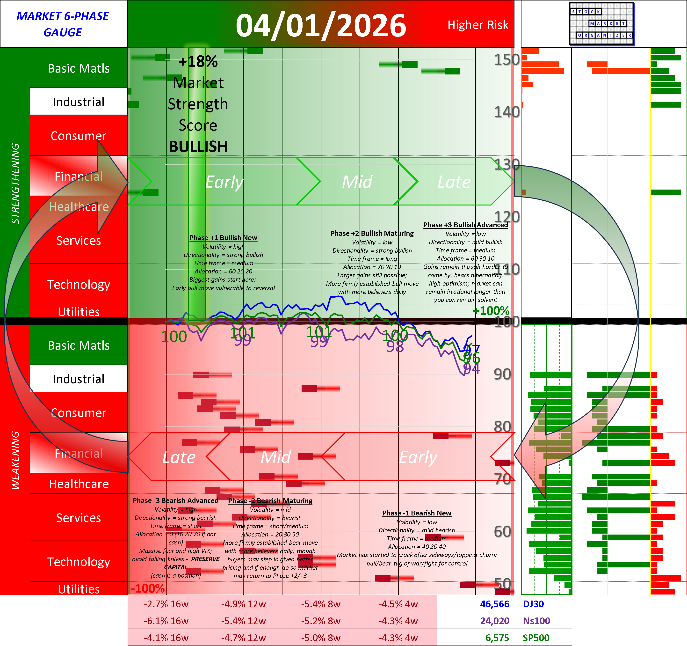 NEW - POSITIVE Market Strength Score Wed 2026-04-01 (Phase +1 Bullish Early +18%)