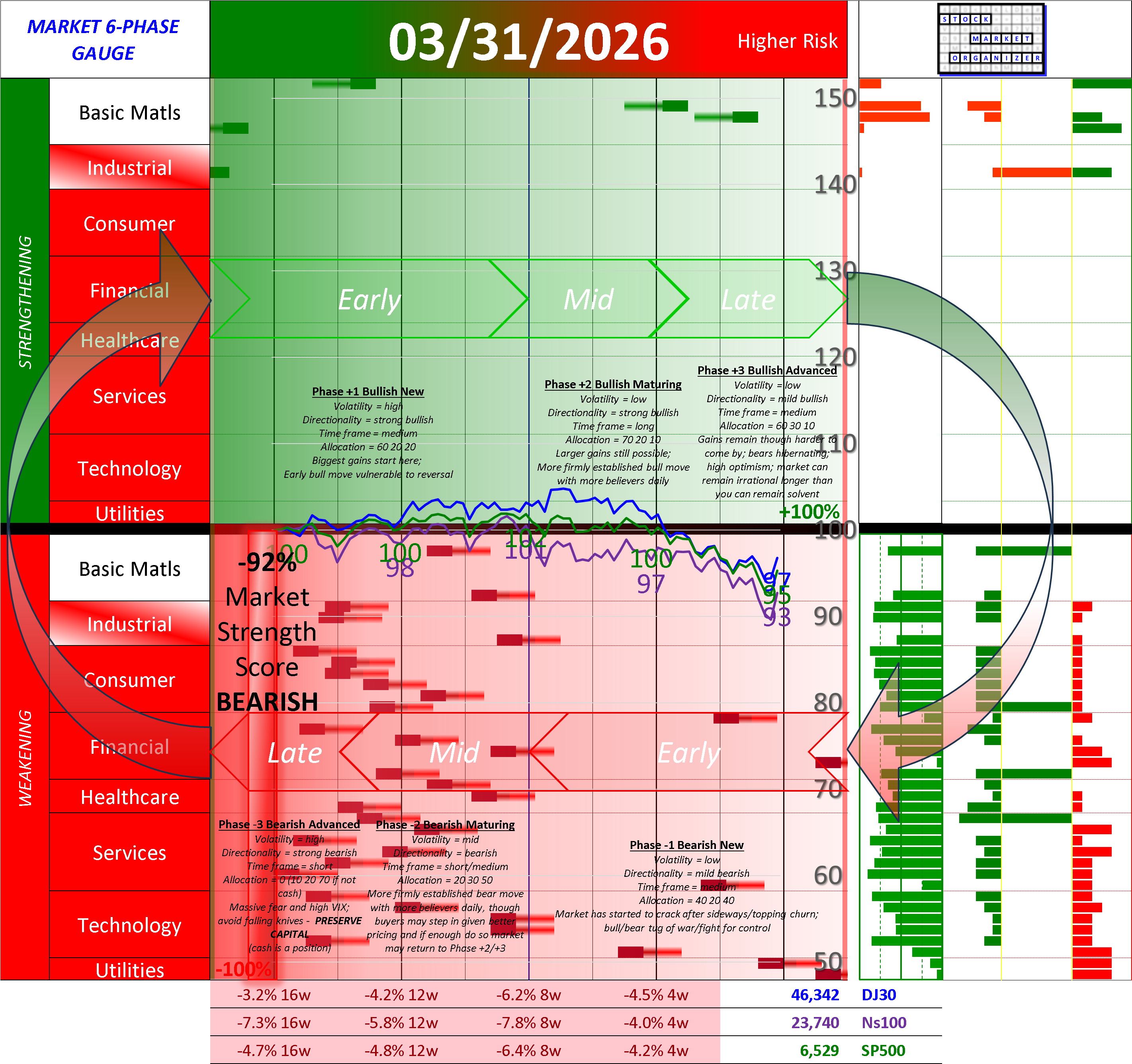 NEGATIVE Market Strength Score Tue 2026-03-31 (Phase -3 Bearish Advanced -92%)