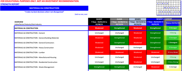 Materials & Construction 2023-03-01, General Contractors and Residential Construction are strong as Lumber is very weak
