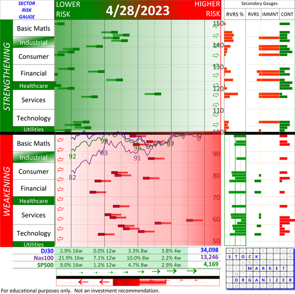 Sector Risk Gauge 2023-04-28 - where are we right now?
