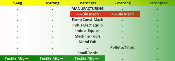 Manufacturing 2023-07-19: Unchanged at "Stronger" strength rating (3rd strongest of 9 levels), previous move was up
