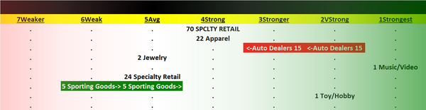 Specialty Retail 2023-07-28: Unchanged at "Strong" strength rating (4th strongest of 9 levels), previous move was up